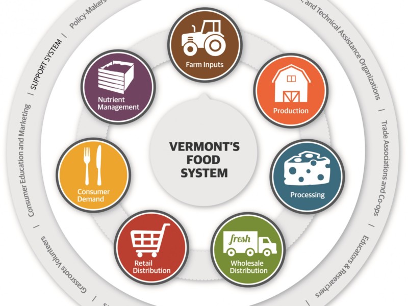 Vermont Farm to Plate Food System overview