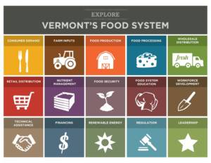 Vermont Farm to Plate Food System goals