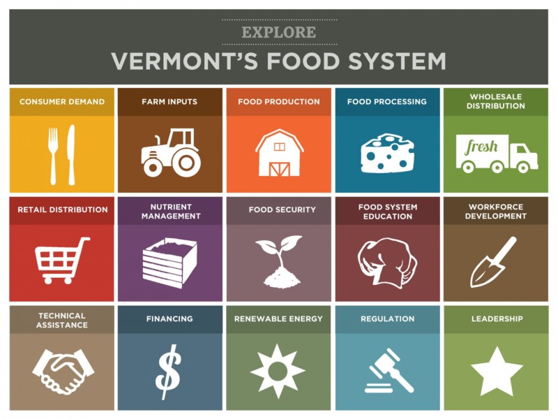 Vermont at five year mark implementing Farm to Plate food system plan
