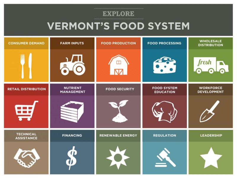 Vermont Farm to Plate Food System goals