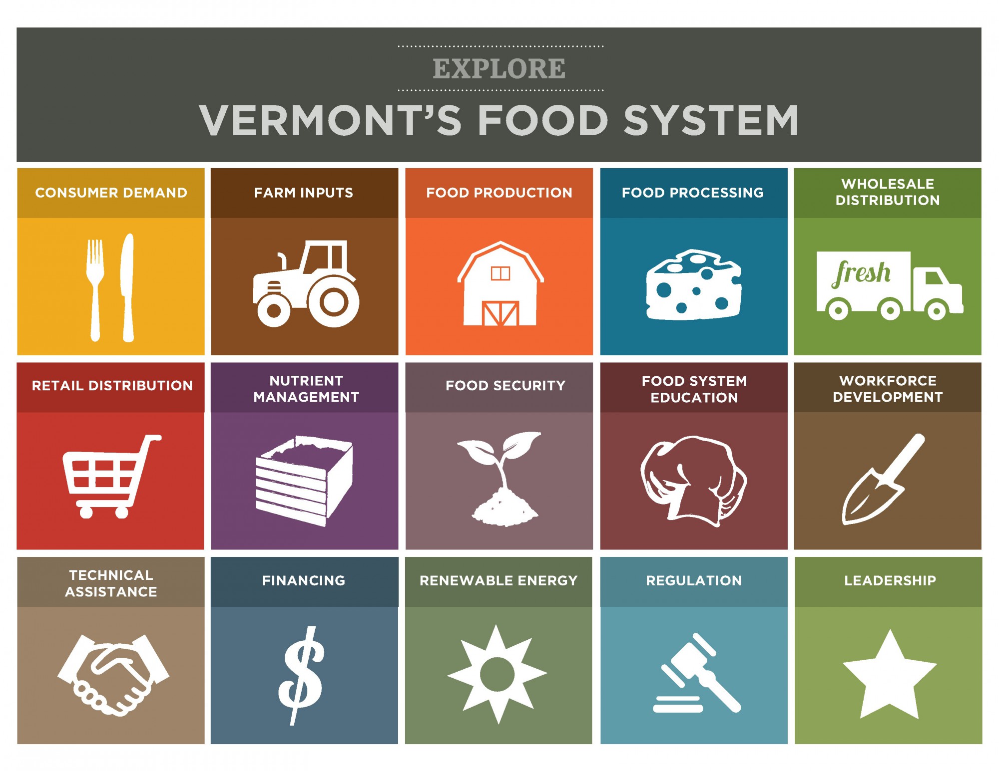 Vermont Farm to Plate Food System goals