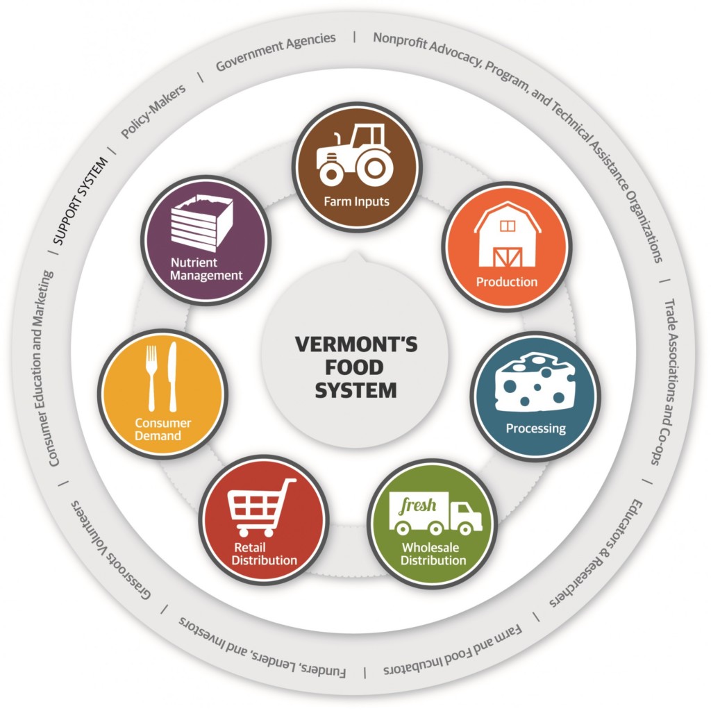 Vermont Farm to Plate Food System overview