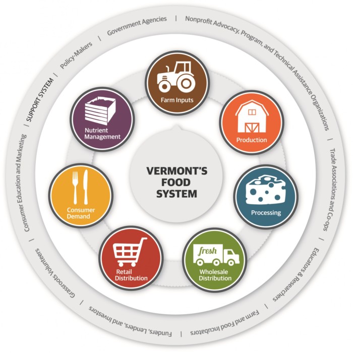 Vermont Farm to Plate Agriculture & Food System
