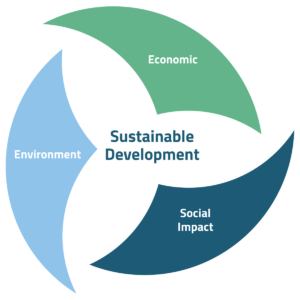 Vermont Sustainable Development: Economic, Environment, Social Impact