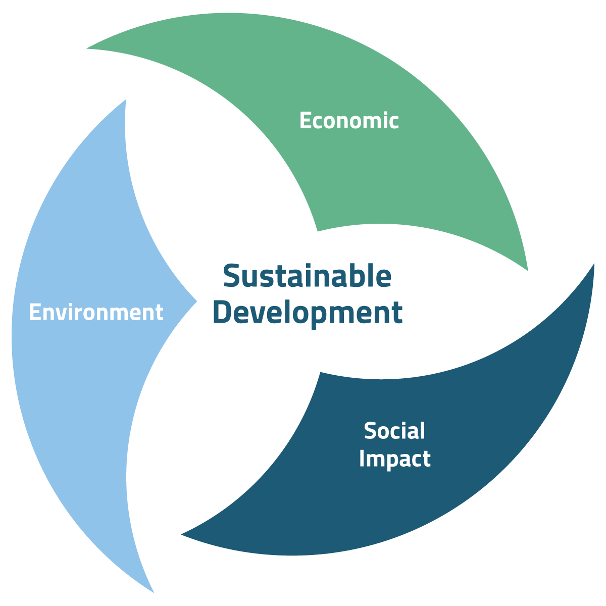 Vermont Sustainable Development: Economic, Environment, Social Impact
